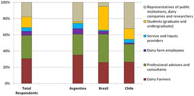 Dairy Manure Management Perceptions and Needs in South American Countries